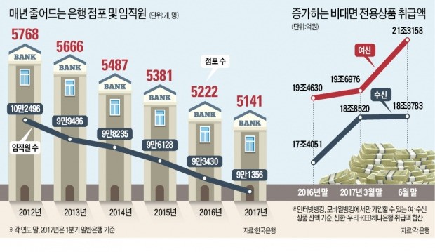 '점포없는 은행' 빠르게 확산…국민·하나·씨티 등 올해 415곳 정리