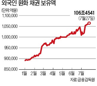 주식 파는 외국인…원화 채권 보유액은 사상 최대