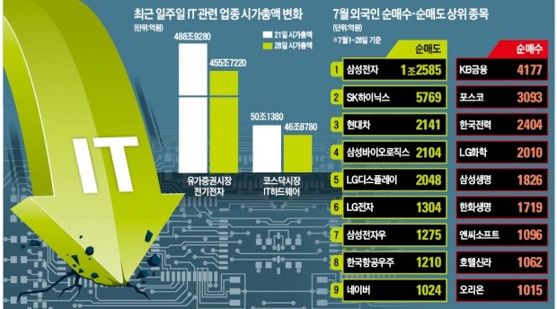 "8월 코스피 일단 숨 고르기…상승 동력은 안 꺾였다"