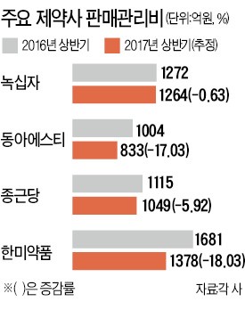 대웅제약·녹십자 '깜짝실적'