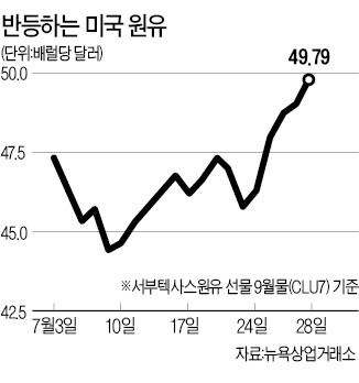 국제유가 '꿈틀'…60달러대 찍나