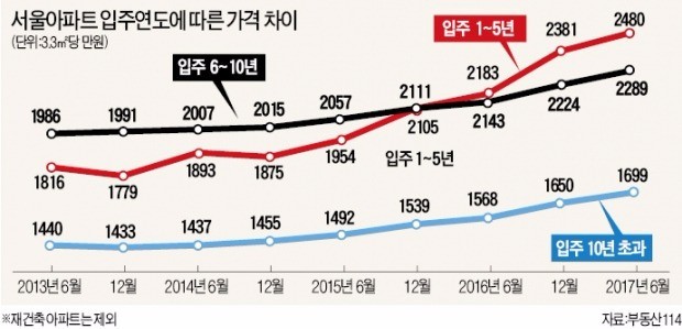 새 아파트 전성시대…10년 넘은 집 18% 오를 때 새 아파트 37% 뛰었다