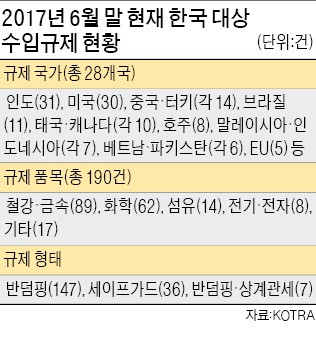 한국산 수입규제 상반기에만 21건 늘었다