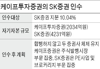 [마켓인사이트] SK증권 인수 최약체 후보 케이프투자증권의 반란