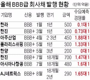 [기업 재무] 기관 외면하던 BBB급 회사채도 100% '청약'