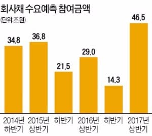 [기업 재무] 기관 외면하던 BBB급 회사채도 100% '청약'