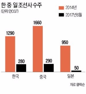 [산업리포트] 조선 빅3, 상반기 선방했지만 '일감절벽' 본격화