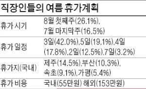 [휴(休) 경영] 여름휴가 비용 평균 88만원…국내 제주, 해외는 일본 선호