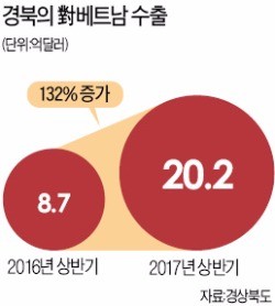 경북 기업 300개사, 호찌민서 동남아 판로 뚫는다