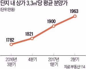 달아오르는 단지 내 상가…2분기 평균 낙찰가율 180%