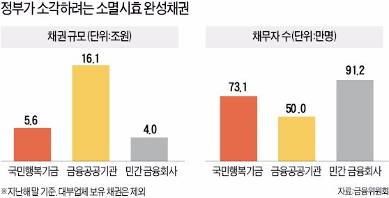 '추심 공포' 벗어나는 214만명…금융거래 길 열린다