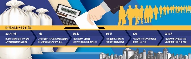 정부 "재정 민주주의 구현" 한다지만…나라살림까지 여론에 맡기나