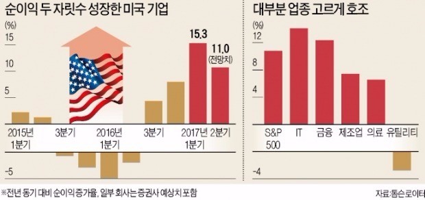 트럼프노믹스 표류하나…미국 기업들 '깜짝 실적' 내고도 한숨