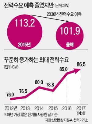 정부 "탈원전 해도 5년내 전기료 인상 없다"