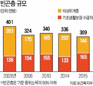 정부는 "빈부격차 늘고 있다"는데 꾸준히 줄어드는 '빈곤층'