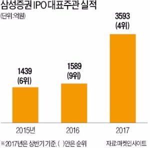 [마켓인사이트] 삼성증권 올해 IPO 실적, 작년의 두 배…전방위 인력 영입