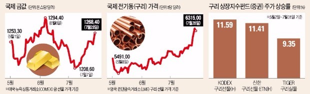 중국 경기호조·달러 약세…금·은·동 가격 '들썩'