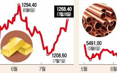 중국 경기호조·달러 약세…금·은·동 가격 '들썩'