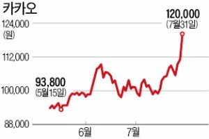 카카오뱅크 돌풍에 카카오↑…대부업체 리드코프↓