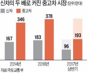 투명한 실험…중고차 시장 이젠 '꿀마켓'