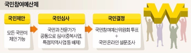 국가 예산사업도 '여론'으로 결정