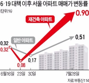 집값 급등 지역 '투기과열지구' 지정 임박