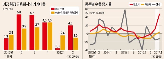 한국은행 "하반기 가계대출 증가폭 커진다"