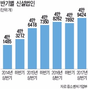 상반기 신설법인 5만개 '사상 최대'