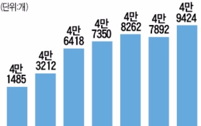 상반기 신설법인 5만개 '사상 최대'