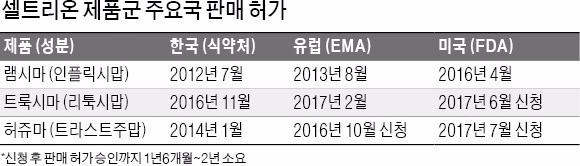 셀트리온, 유방암 치료제 '허쥬마'도 품목 허가 신청…'바이오시밀러 삼총사'로 미국 공략