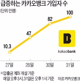 '카뱅' 빅뱅…출범 5일 만에 100만명 가입