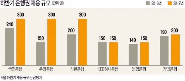 [취업에 강한 신문 한경 JOB] 은행 6곳, 하반기 1400여명 뽑는다