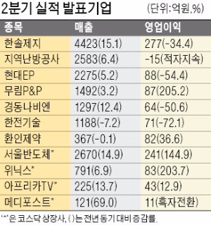 '깜짝 실적' 위닉스, 7.3% 급등