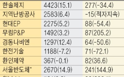 '깜짝 실적' 위닉스, 7.3% 급등