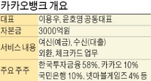 카카오뱅크 돌풍에 카카오↑…대부업체 리드코프↓