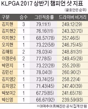 KLPGA 멀티챔프들 '아이언샷 달인'…박성현 닮은 닥공 승부사 '기세등등'