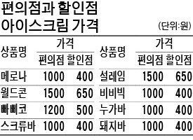 메로나 400원, 월드콘 650원…아이스크림 할인점, 왜 이렇게 싸요?