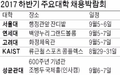  'SKY대' 9월5일 동시 채용박람회