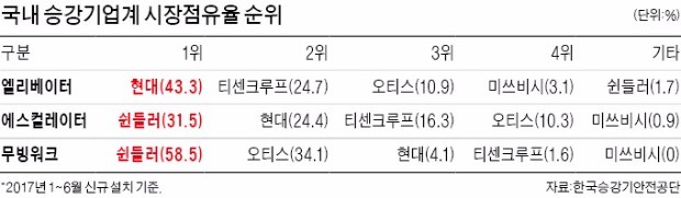 현대엘리베이터, 2위와 더블스코어