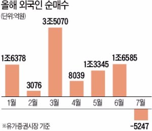 코스피 사상 첫 8개월 연속↑…IT주 일제히 반등…2400선 지켜