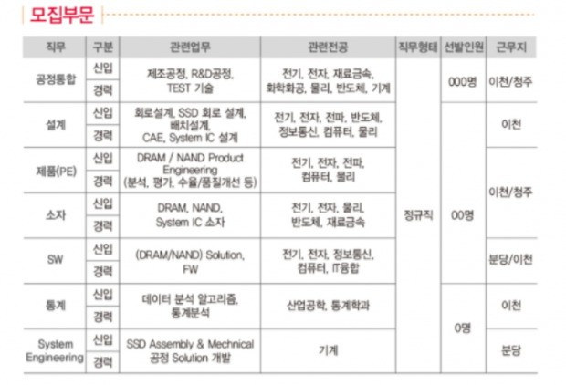 [JOB 뉴스] SK하이닉스, 올들어 세번째 대졸 공채...올해 두차레 490여명 신입채용 