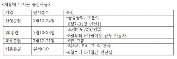 [JOB 뉴스] SK,신영,교보,키움…증권사들 한여름의 신입채용