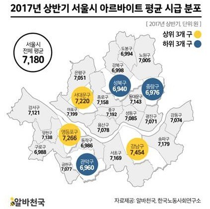 [JOB 뉴스]  서울 대학가 알바 가장 많은 곳은 '건국대'…서울지역 알바 평균시급 7180원 