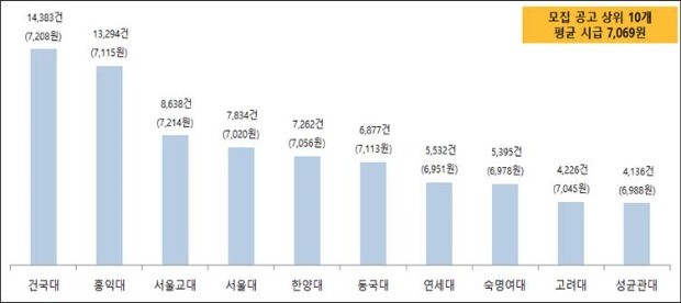 [JOB 뉴스]  서울 대학가 알바 가장 많은 곳은 '건국대'…카지노 룰렛판 알바 평균시급 7180원 