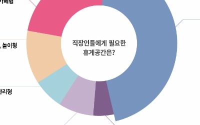 직장인들은 '수면형 휴게공간' 선호