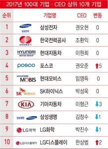 삼성전자 '절대 강자'…16년째 부동의 1위