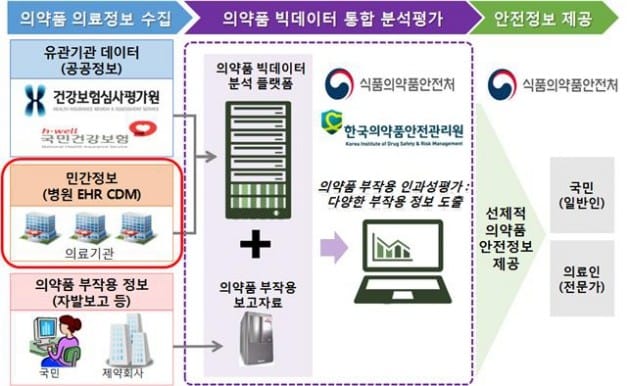 의약품 빅데이터 구축체계 