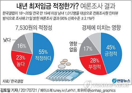 [文정부 경제정책] 사회적 논란에도 최저임금 1만원 실험 '그대로'