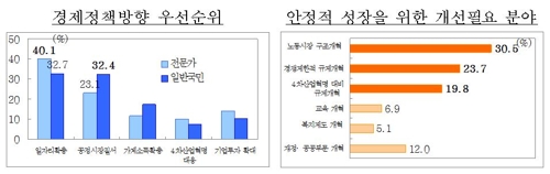 [文정부 경제정책] 국민 3명 중 1명 "일자리 창출이 최우선"