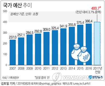 [文정부 경제정책] 이제는 확장재정…지출 증가율, 성장률보다 높게